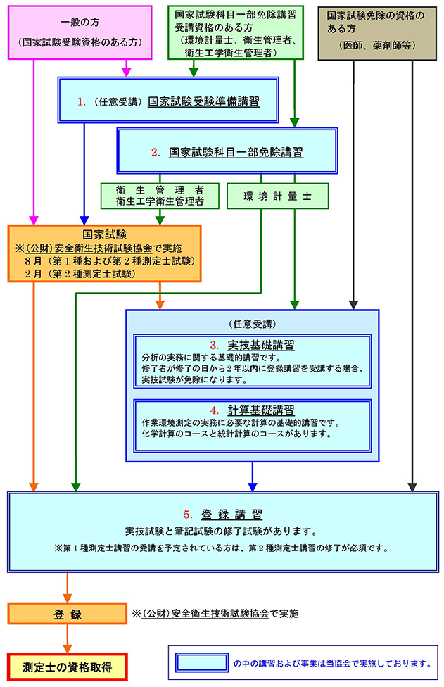 作業環境測定士になるまでの道のり｜JAWE －日本作業環境測定協会－