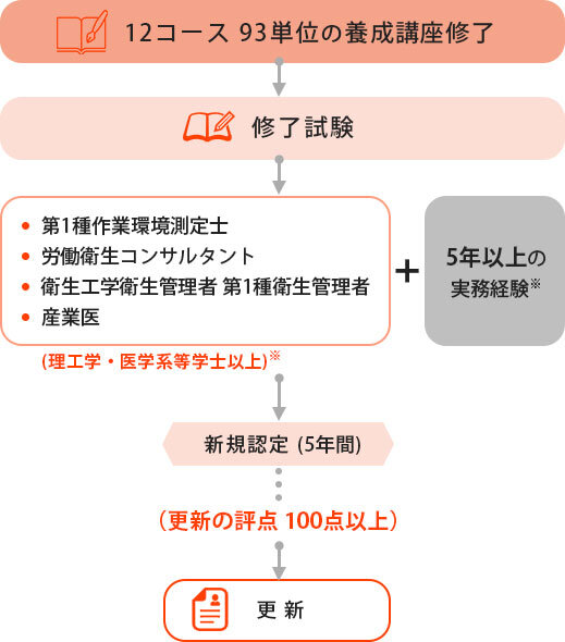 IOHA認証日測協認定オキュペイショナルハイジニストの認定制度フロー図